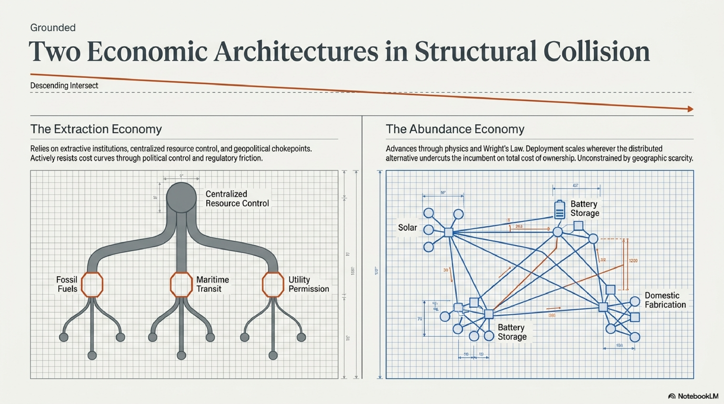 Two Economic Architectures in Structural Collision — Extraction Economy relying on centralized resource control vs. Abundance Economy advancing through distributed deployment wherever physics allows