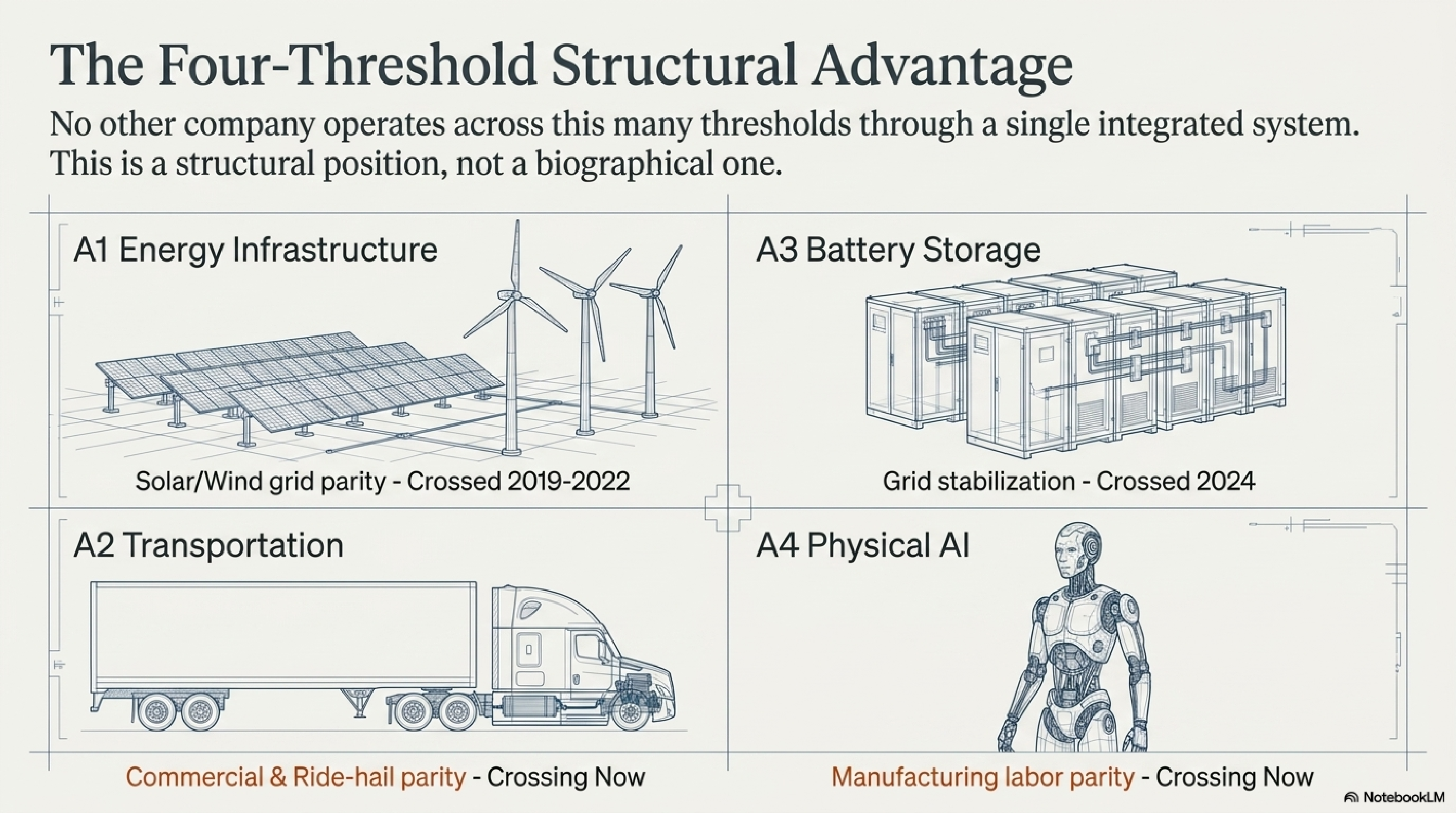 The Four-Threshold Structural Advantage — A1 Energy, A2 Transportation, A3 Battery Storage, A4 Physical AI