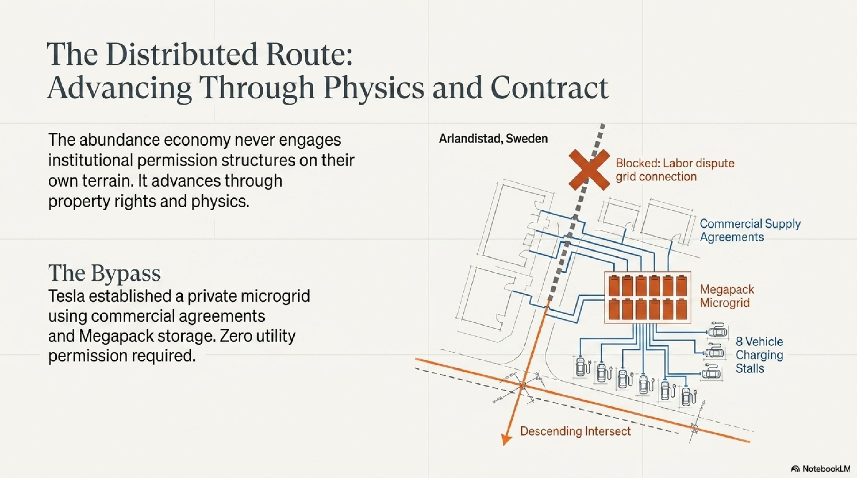 The Distributed Route: Advancing Through Physics and Contract — Arlandstad Sweden microgrid map showing private commercial supply agreements bypassing blocked grid connection