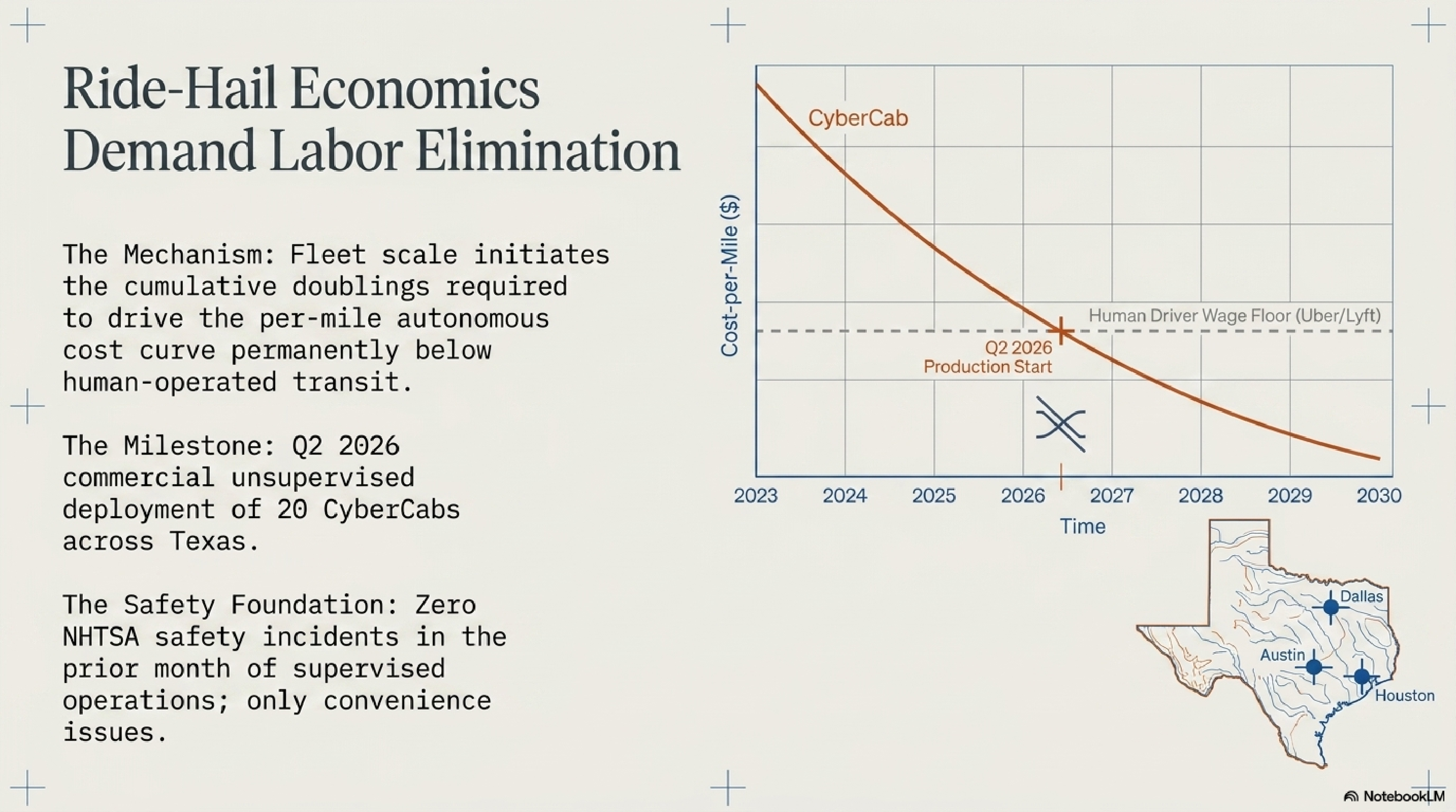Ride-Hail Economics Demand Labor Elimination — CyberCab cost-per-mile curve descending past human driver wage floor at Q2 2026 production start across Texas, with Dallas, Austin, and Houston deployment map.