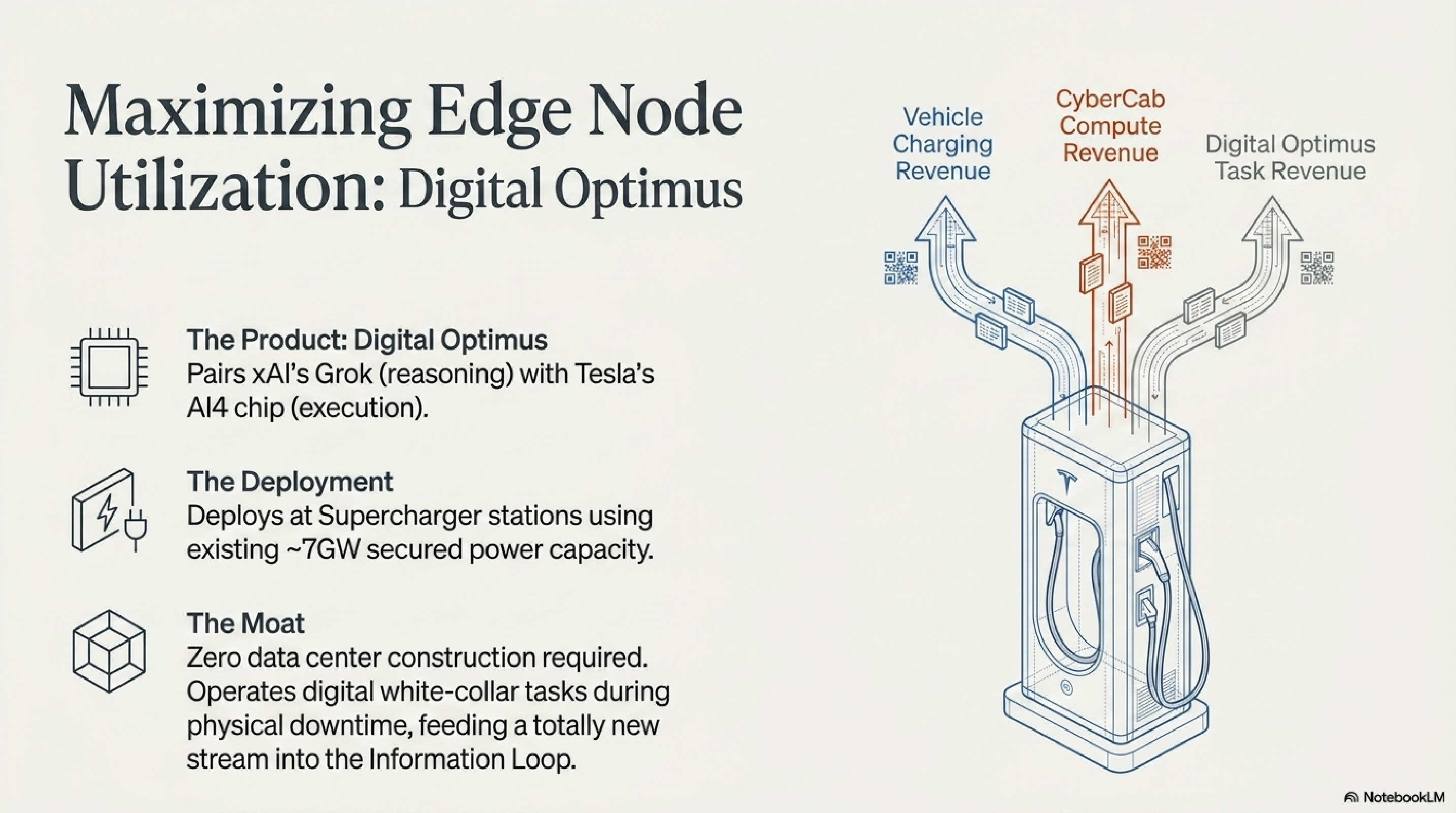 Maximizing Edge Node Utilization: Digital Optimus — pairs xAI's Grok reasoning with Tesla's AI4 chip, deployed at Supercharger stations using existing 7GW power capacity. Three revenue streams: Vehicle Charging Revenue, CyberCab Compute Revenue, Digital Optimus Task Revenue.