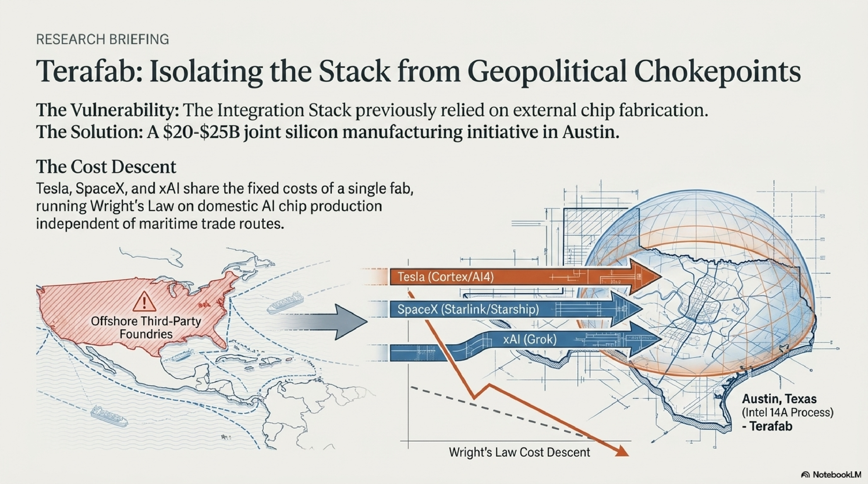 Terafab: Isolating the Stack from Geopolitical Chokepoints — $20-25B joint silicon manufacturing in Austin Texas on Intel I4A process. Tesla (Cortex/AI4), SpaceX (Starlink/Starship), and xAI (Grok) share fixed fab costs. Wright's Law cost descent runs on domestic production independent of maritime routes.