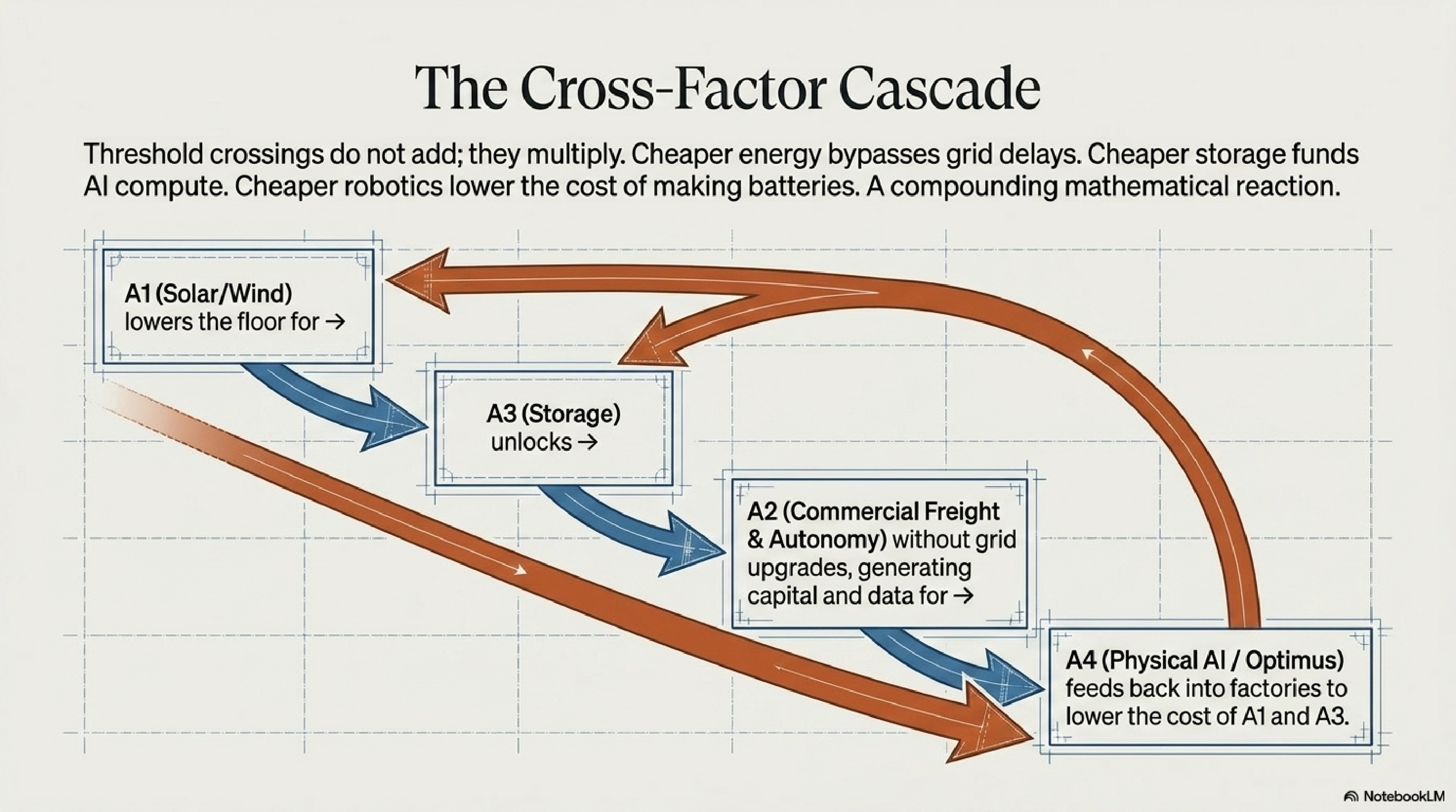 The Cross-Factor Cascade — A1 Solar/Wind lowers the floor for A3 Storage, which unlocks A2 Commercial Freight and Autonomy without grid upgrades, generating capital and data for A4 Physical AI, which feeds back into factories to lower the cost of A1 and A3