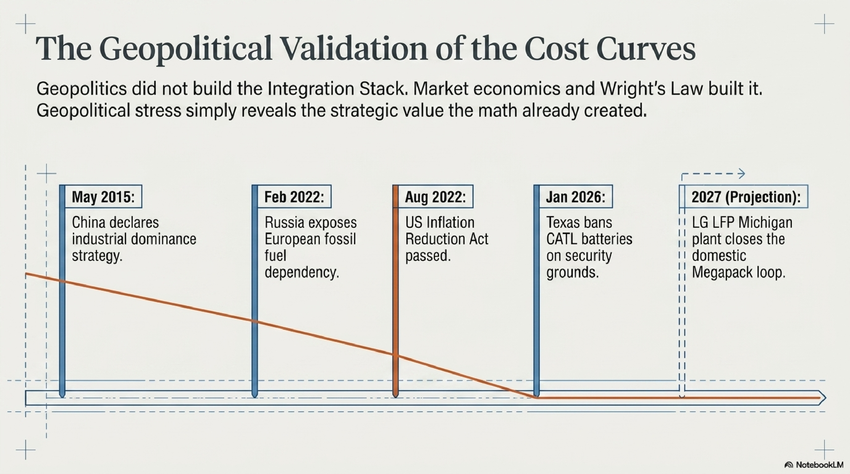 The Geopolitical Validation of the Cost Curves — timeline from May 2015 China industrial dominance strategy through Feb 2022 Russia fossil fuel exposure, Aug 2022 IRA, Jan 2026 Texas CATL ban, to 2027 LG LFP Michigan plant projection. Wright's Law cost descent runs continuously beneath all geopolitical events.